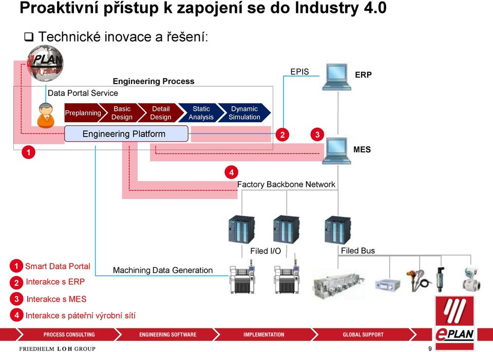 Design Detail Design Static Analysis Dynamic Simulation Engineering Platform 2 3 1 MES 4 Factory