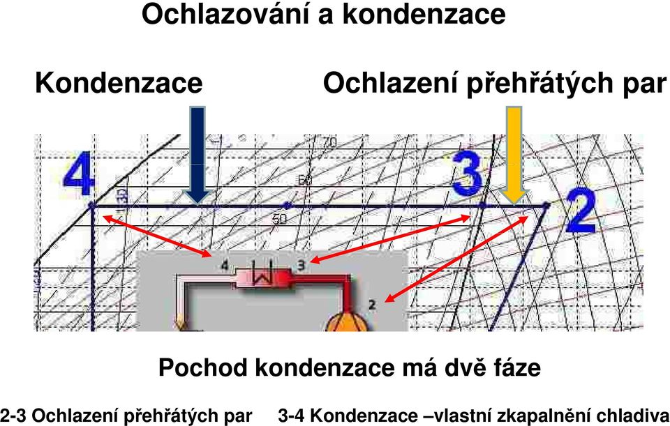 kondenzace má dvě fáze 2-3 Ochlazení