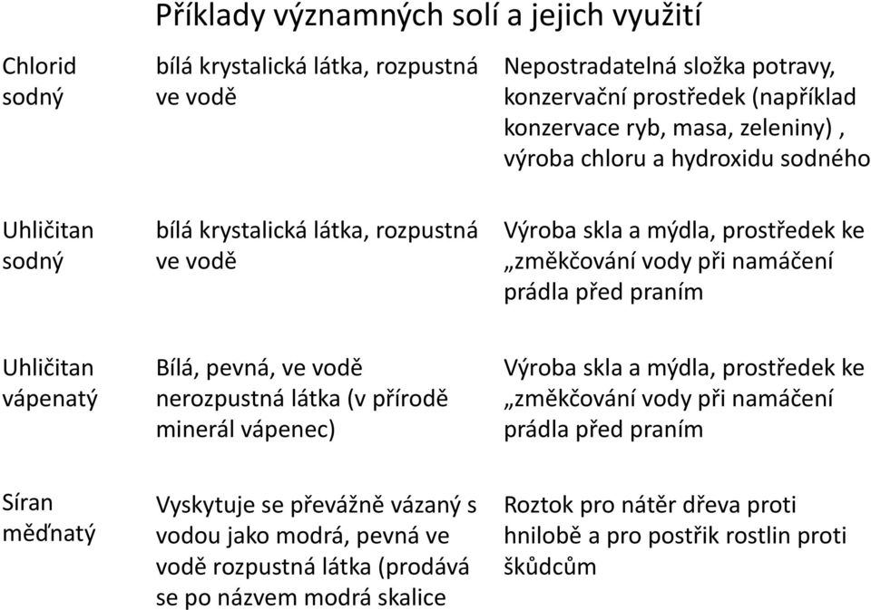 Uhličitan vápenatý Bílá, pevná, ve vodě nerozpustná látka (v přírodě minerál vápenec) Výroba skla a mýdla, prostředek ke změkčování vody při namáčení prádla před praním Síran měďnatý