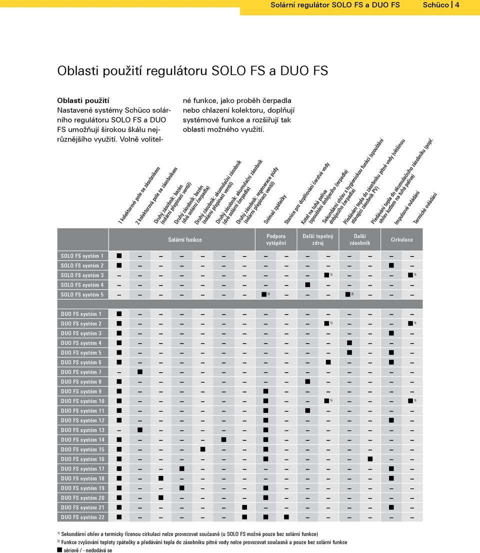 Volně volitelné funkce, jako proběh čerpadla nebo chlazení kolektoru, doplňují systémové funkce a rozšiřují tak oblasti možného využití.