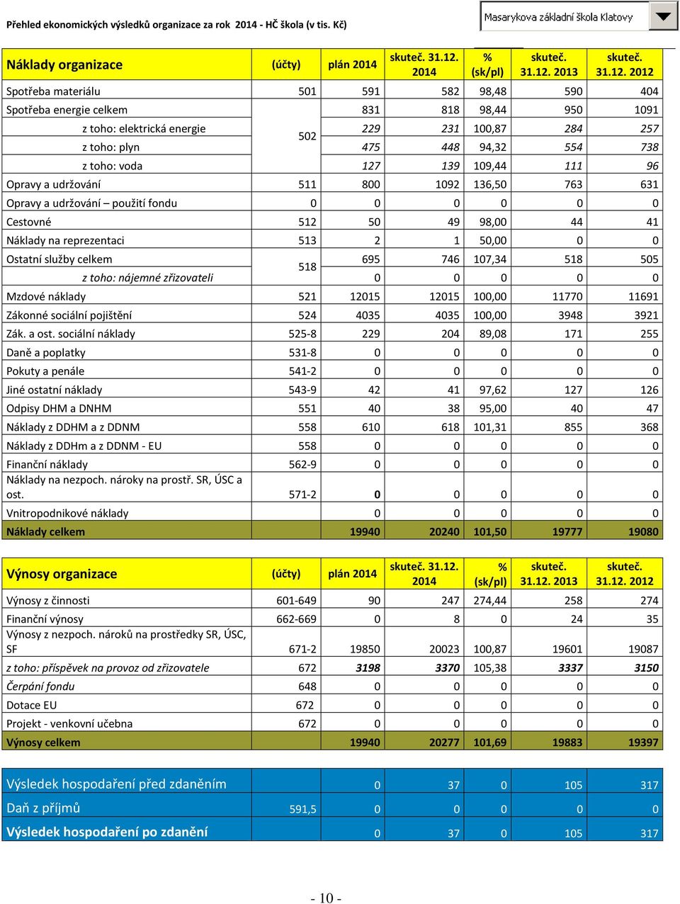 toho: voda 127 139 109,44 111 96 Opravy a udržování 511 800 1092 136,50 763 631 Opravy a udržování použití fondu 0 0 0 0 0 0 Cestovné 512 50 49 98,00 44 41 Náklady na reprezentaci 513 2 1 50,00 0 0