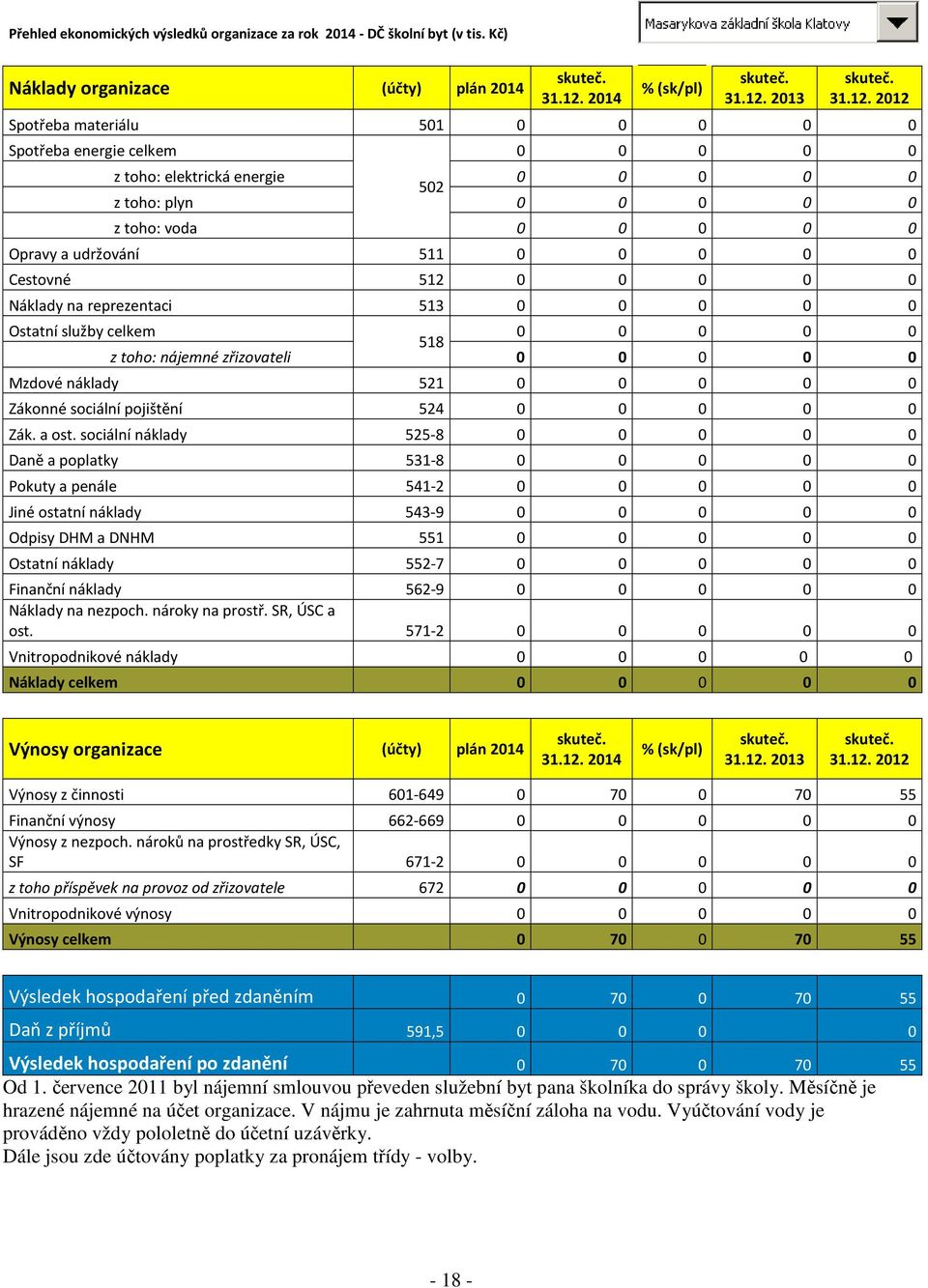 Opravy a udržování 511 0 0 0 0 0 Cestovné 512 0 0 0 0 0 Náklady na reprezentaci 513 0 0 0 0 0 Ostatní služby celkem 0 0 0 0 0 518 z toho: nájemné zřizovateli 0 0 0 0 0 Mzdové náklady 521 0 0 0 0 0