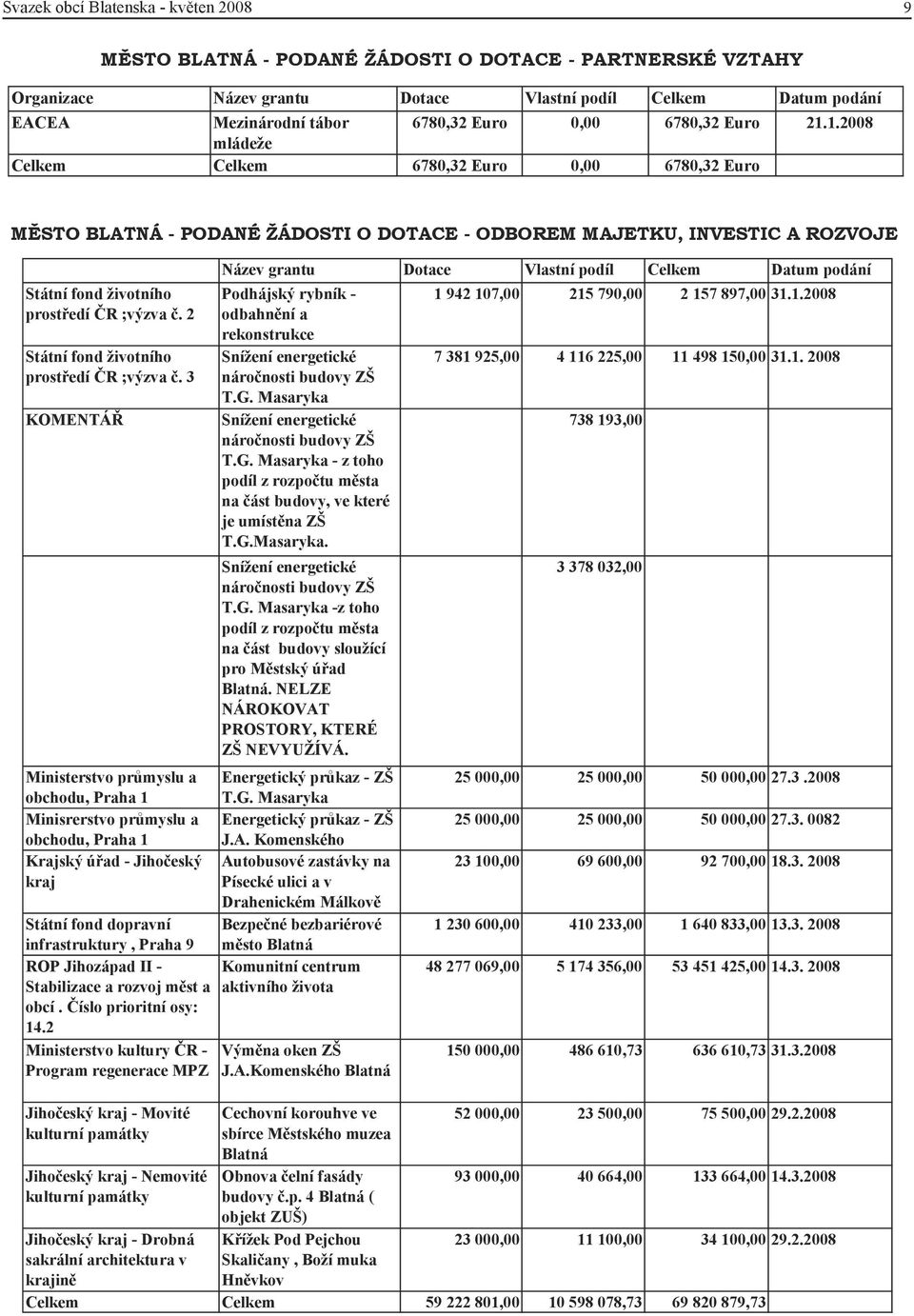 3 KOMENTÁ Ministerstvo pr myslu a obchodu, Praha 1 Minisrerstvo pr myslu a obchodu, Praha 1 Krajský ú ad - Jiho eský kraj Státní fond dopravní infrastruktury, Praha 9 ROP Jihozápad II - Stabilizace a