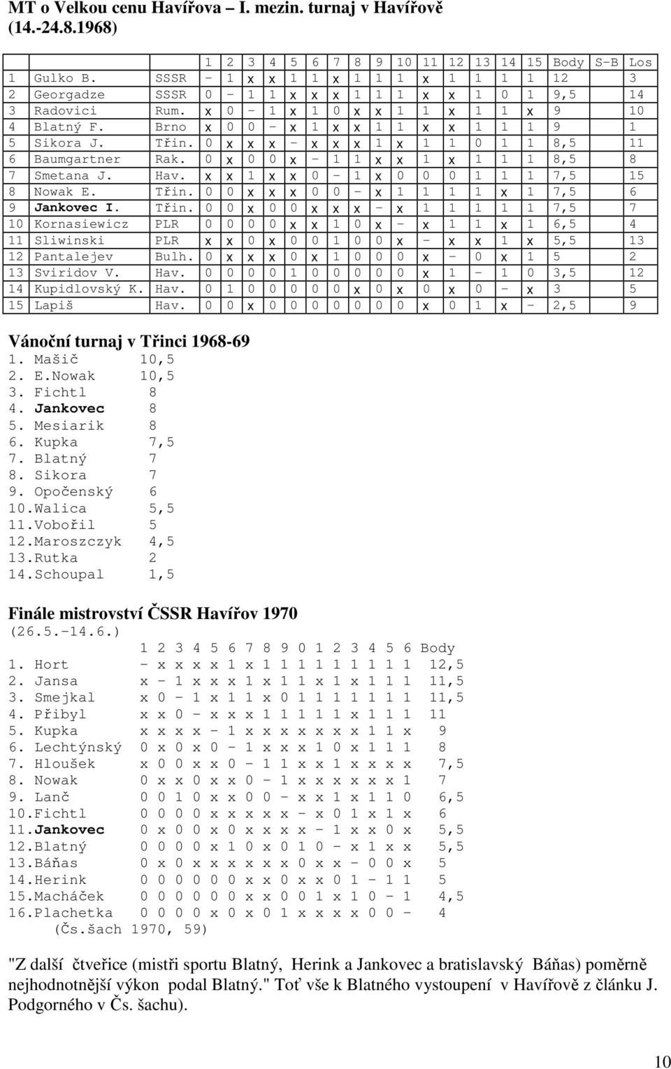 Brno x 0 0 - x 1 x x 1 1 x x 1 1 1 9 1 5 Sikora J. Třin. 0 x x x - x x x 1 x 1 1 0 1 1 8,5 11 6 Baumgartner Rak. 0 x 0 0 x - 1 1 x x 1 x 1 1 1 8,5 8 7 Smetana J. Hav.