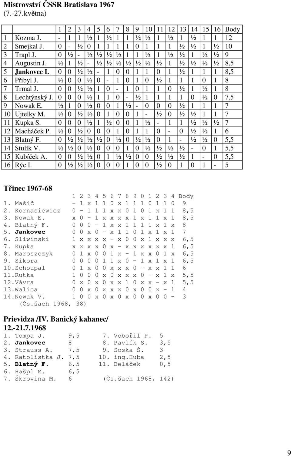 0 0 ½ ½ 1 0-1 0 1 1 0 ½ 1 ½ 1 8 8 Lechtýnský J. 0 0 0 ½ 1 1 0 - ½ 1 1 1 1 0 ½ 0 7,5 9 Nowak E. ½ 1 0 ½ 0 0 1 ½ - 0 0 0 ½ 1 1 1 7 10 Ujtelky M. ½ 0 ½ ½ 0 1 0 0 1 - ½ 0 ½ ½ 1 1 7 11 Kupka S.