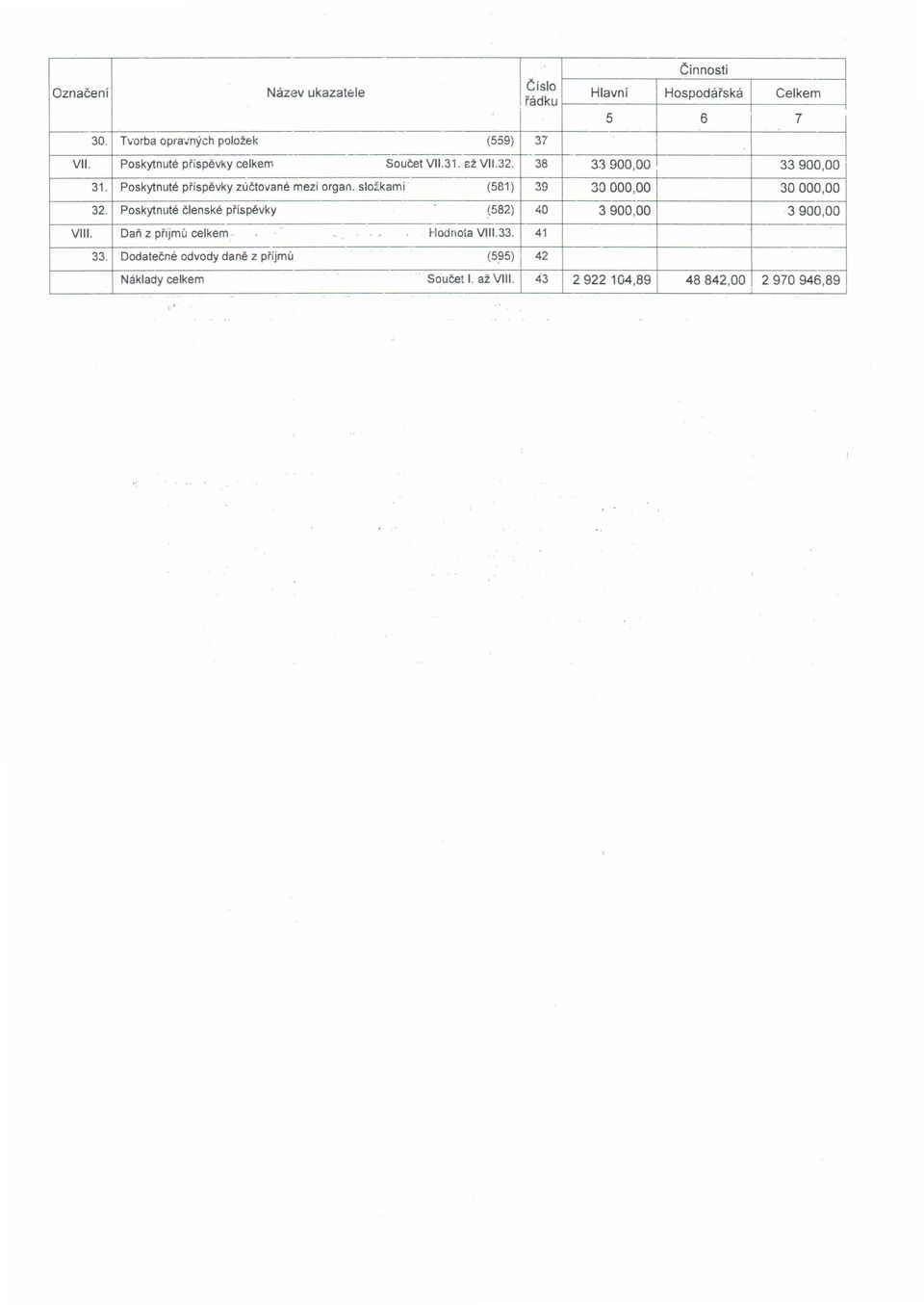 sloikami' (581) 39 30 000,00 30 000,00 32 Poskytnute clenske pfispevky (,582) 40 3900,00 3900,00 V. Dan z pfljmu celkem., '.