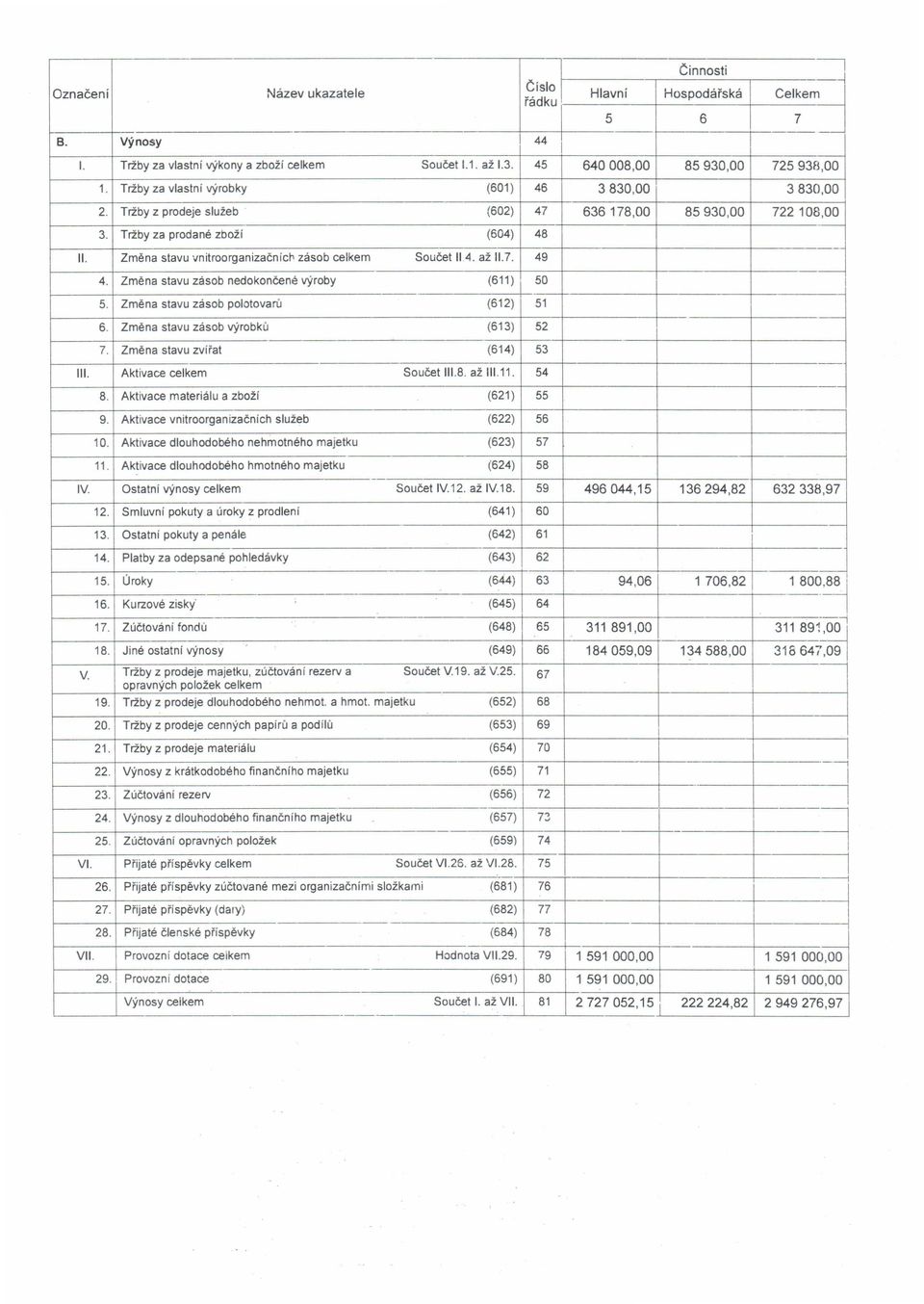 Zmena stavu vnitroorganizacnier zasob eelkem 4. Zmena stavu zasob nedokoncene vyroby Soucet 114. az 11.7. 49 (611) 50 5. Zmena stavu zasob polotovaru (612) 51 6. Zmena stavu zasob vyrobku (613) 52 7.