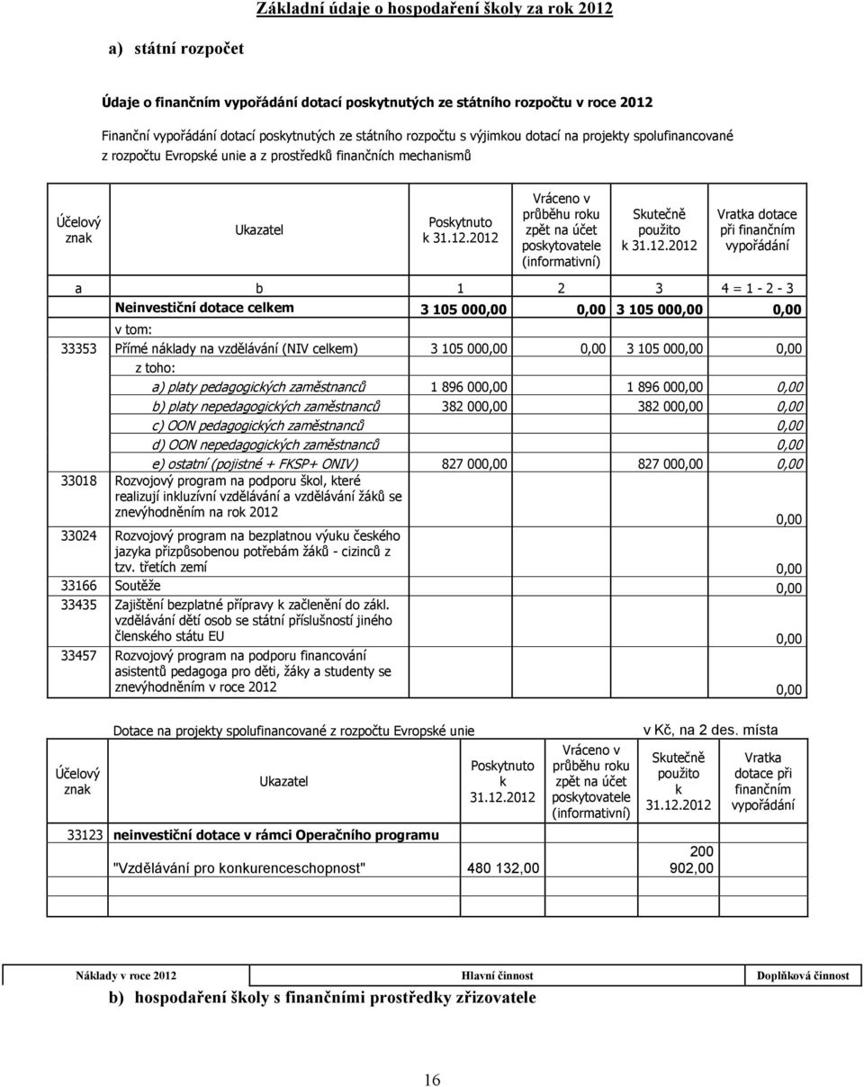 Vráceno v průběhu roku zpět na účet poskytovatele (informativní) Skutečně použito k 31.12.