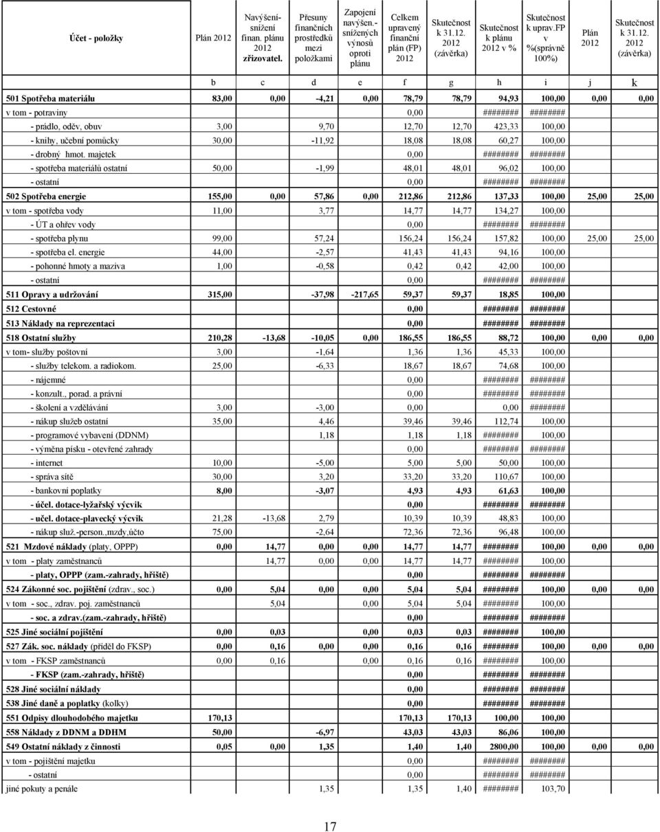 (závěrka) b c d e f g h i j k 501 Spotřeba materiálu 83,00 0,00-4,21 0,00 78,79 78,79 94,93 100,00 0,00 0,00 v tom - potraviny 0,00 ######## ######## - prádlo, oděv, obuv 3,00 9,70 12,70 12,70 423,33