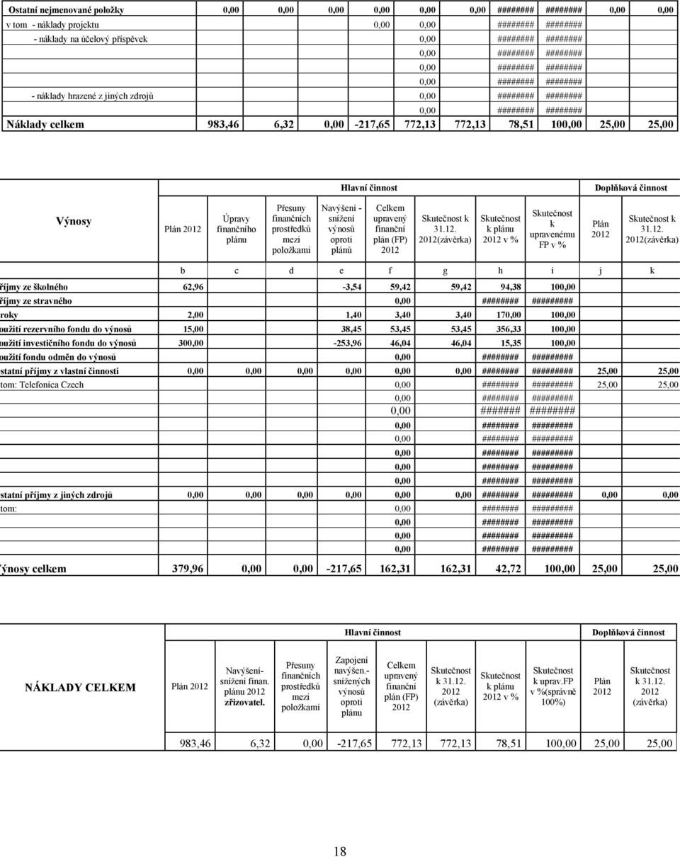 78,51 100,00 25,00 25,00 Hlavní činnost Doplňková činnost Výnosy Plán Úpravy finančního plánu Přesuny finančních prostředků mezi položkami Navýšení - snížení výnosů oproti plánů Celkem upravený