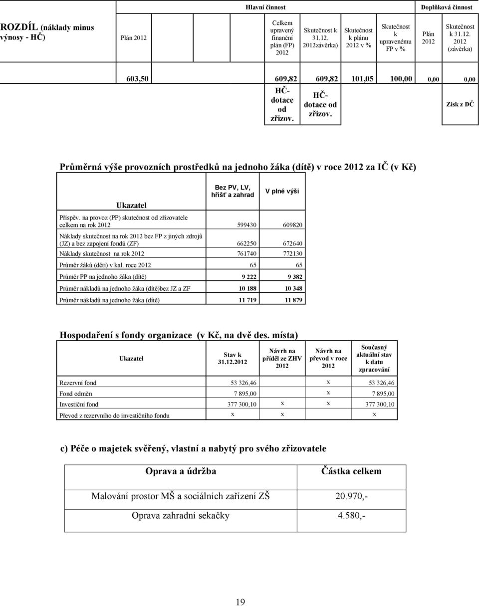 na provoz (PP) skutečnost od zřizovatele celkem na rok 599430 609820 Náklady skutečnost na rok bez FP z jiných zdrojů (JZ) a bez zapojení fondů (ZF) 662250 672640 Náklady skutečnost na rok 761740