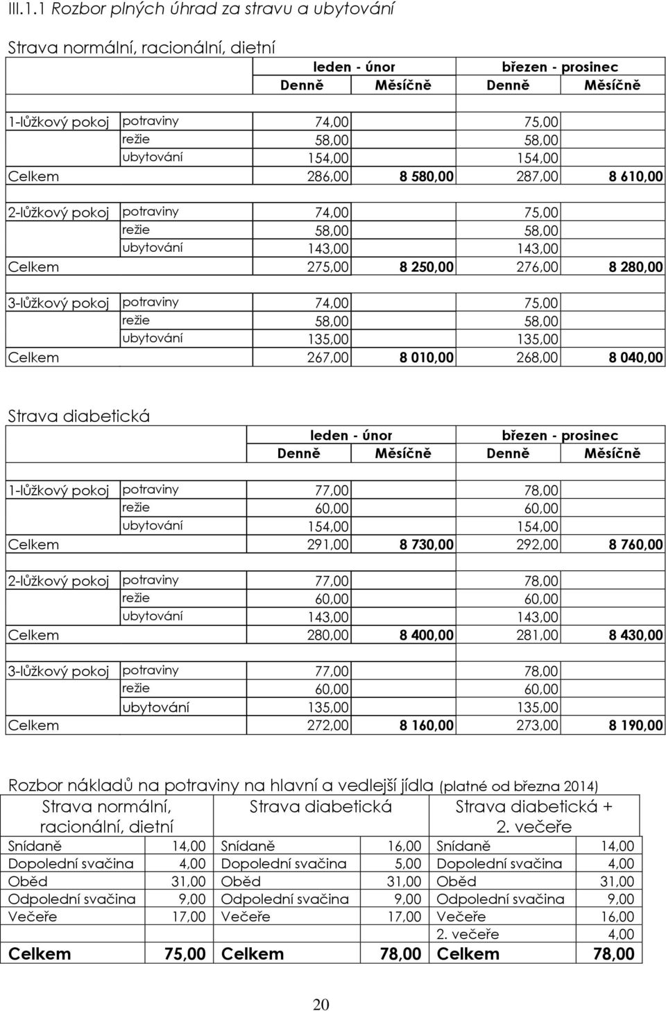 ubytování 154,00 154,00 Celkem 286,00 8 580,00 287,00 8 610,00 2-lůžkový pokoj potraviny 74,00 75,00 režie 58,00 58,00 ubytování 143,00 143,00 Celkem 275,00 8 250,00 276,00 8 280,00 3-lůžkový pokoj