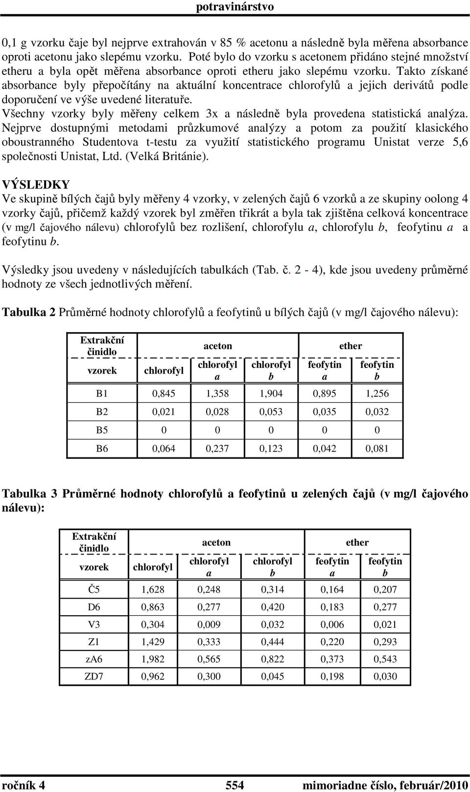 Tkto získné sornce yly přepočítány n ktuální koncentrce ů jejich derivátů podle doporučení ve výše uvedené litertuře. Všechny vzorky yly měřeny celkem 3x následně yl proveden sttistická nlýz.