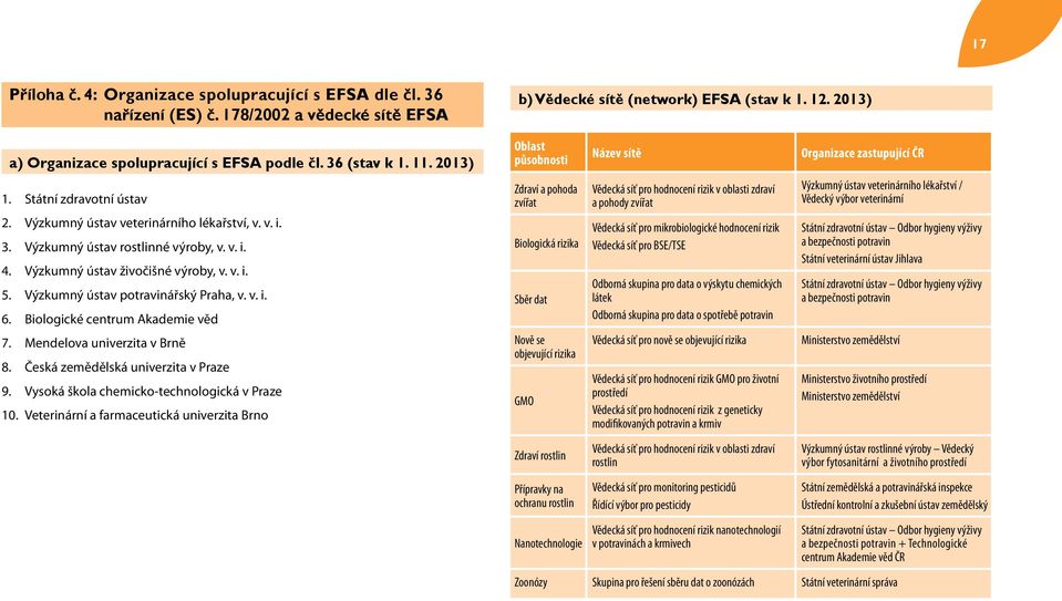 Výzkumný ústav veterinárního lékařství, v. v. i. 3. Výzkumný ústav rostlinné výroby, v. v. i. 4. Výzkumný ústav živočišné výroby, v. v. i. 5. Výzkumný ústav potravinářský Praha, v. v. i. 6.