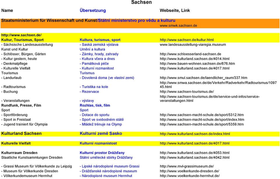 museum Kunst und Kultur Umění a kultura - Schlösser, Bürgen, Gärten - Zámky, hrady, zahrady http://www.schloesserland-sachsen.de - Kultur gestern, heute - Kultura včera a dnes http://www.kulturland.