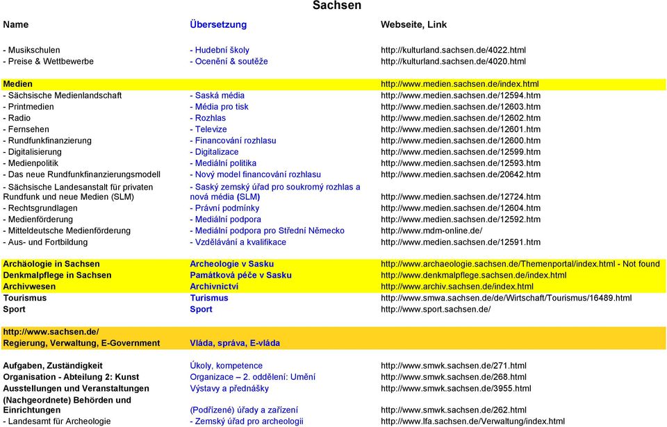 htm - Radio - Rozhlas http://www.medien.sachsen.de/12602.htm - Fernsehen - Televize http://www.medien.sachsen.de/12601.htm - Rundfunkfinanzierung - Financování rozhlasu http://www.medien.sachsen.de/12600.