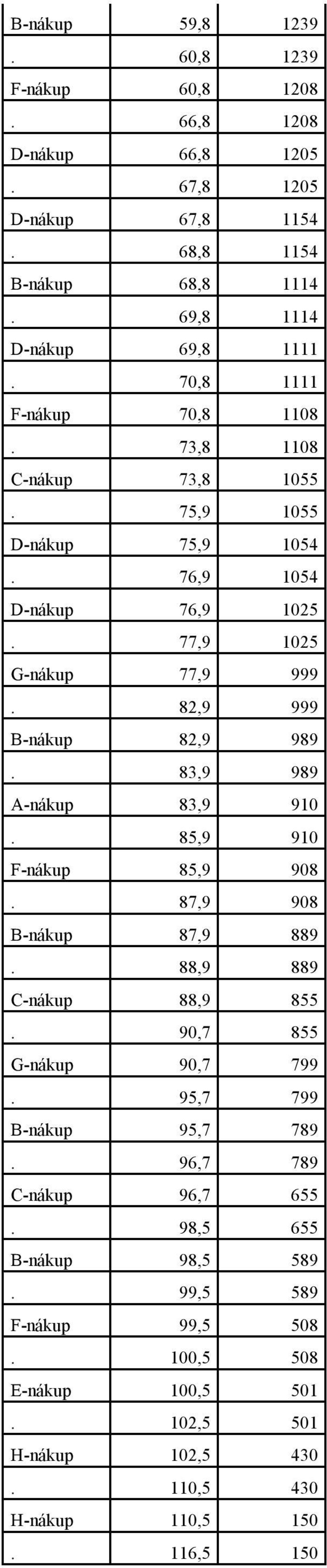 82,9 999 B-nákup 82,9 989. 83,9 989 A-nákup 83,9 910. 85,9 910 F-nákup 85,9 908. 87,9 908 B-nákup 87,9 889. 88,9 889 C-nákup 88,9 855. 90,7 855 G-nákup 90,7 799.