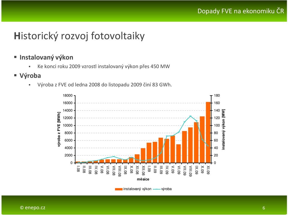 180 18000 160 16000 instalovaný výkon [MW] 140 120 100 80 60 40 14000 12000 10000 8000 6000 4000 výroba z FVE [MWh] 20