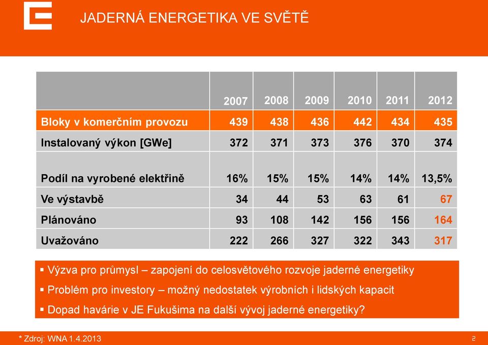 156 164 Uvažováno 222 266 327 322 343 317 Výzva pro průmysl zapojení do celosvětového rozvoje jaderné energetiky Problém pro