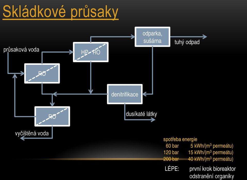 energie 60 bar 5 kwh/(m 3 permeátu) 120 bar 15 kwh/(m 3 permeátu)