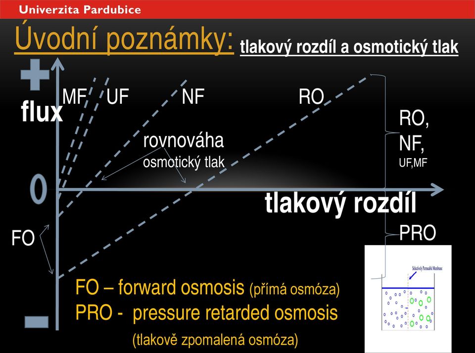 tlakový rozdíl PRO FO forward osmosis (přímá osmóza)