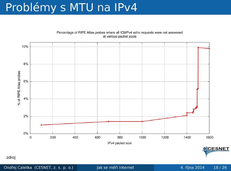 (CESNET, z. s. p. o.
