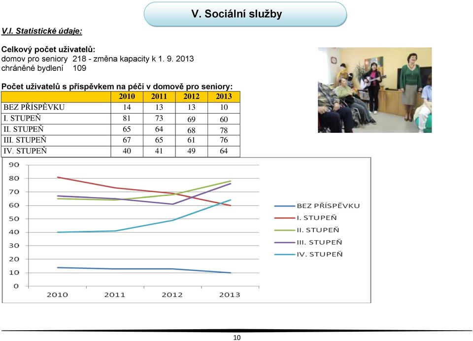 1. 9. 2013 chráněné bydlení 109 Počet uživatelů s příspěvkem na péči v domově pro
