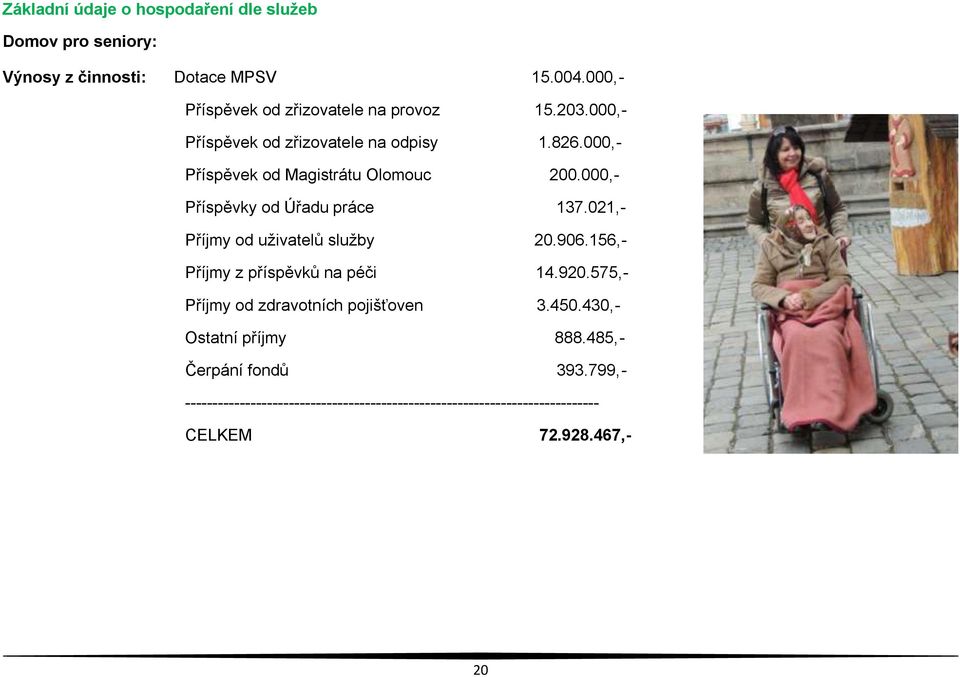 000,- Příspěvky od Úřadu práce 137.021,- Příjmy od uživatelů služby 20.906.156,- Příjmy z příspěvků na péči 14.920.