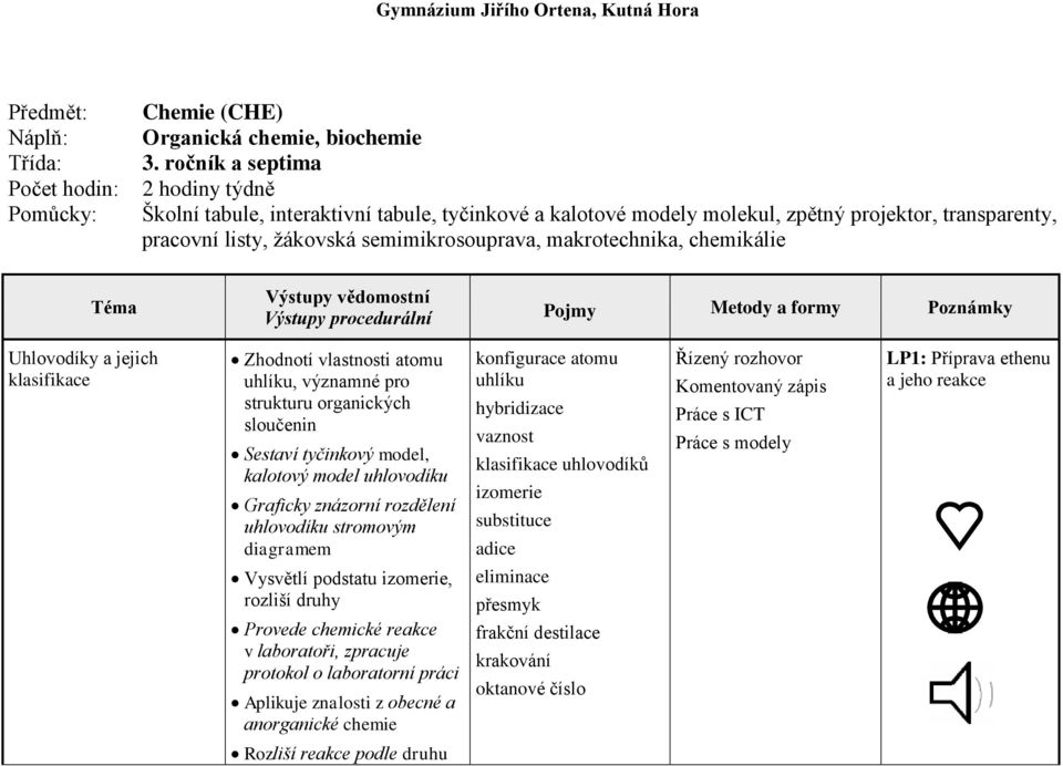 chemikálie Výstupy procedurální Pojmy Metody a formy Poznámky Uhlovodíky a jejich klasifikace Zhodnotí vlastnosti atomu uhlíku, významné pro strukturu organických sloučenin Sestaví tyčinkový model,