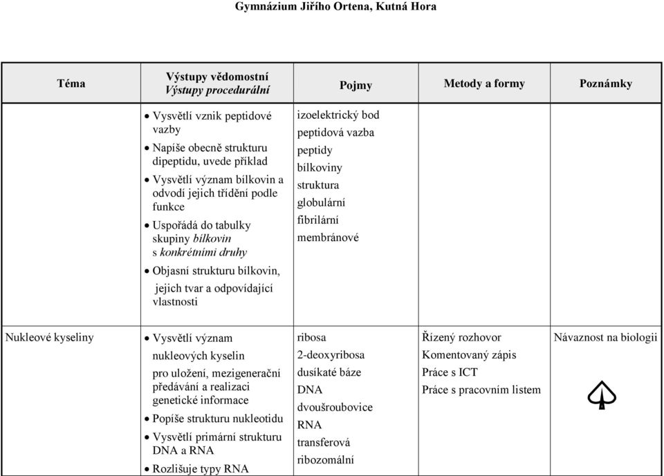 tvar a odpovídající vlastnosti Nukleové kyseliny Vysvětlí význam ribosa Návaznost na biologii nukleových kyselin 2-deoxyribosa pro uloţení, mezigenerační předávání a