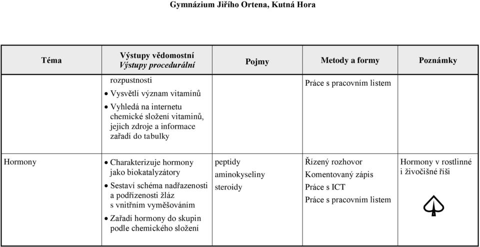 Sestaví schéma nadřazenosti a podřízenosti ţláz s vnitřním vyměšováním peptidy aminokyseliny