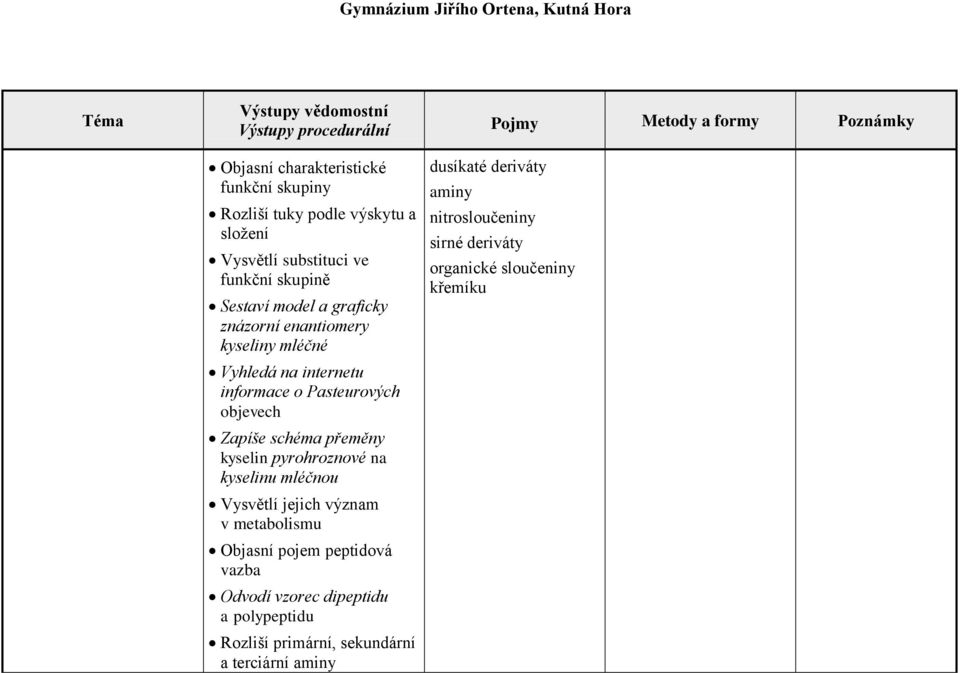 pyrohroznové na kyselinu mléčnou Vysvětlí jejich význam v metabolismu Objasní pojem peptidová vazba Odvodí vzorec dipeptidu a