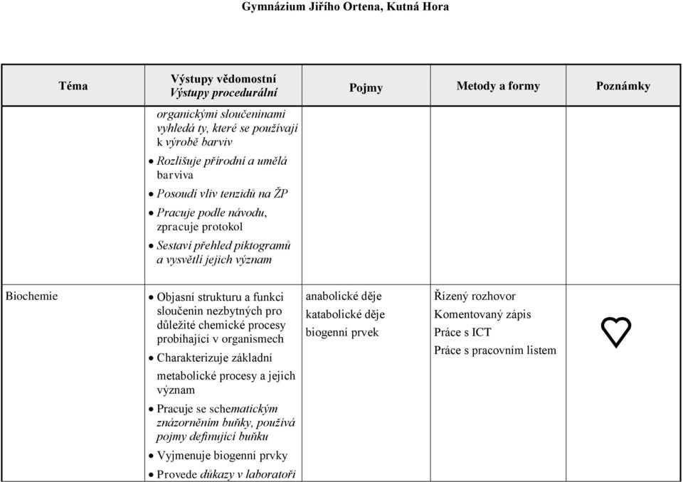 pro důleţité chemické procesy probíhající v organismech Charakterizuje základní anabolické děje katabolické děje biogenní prvek metabolické