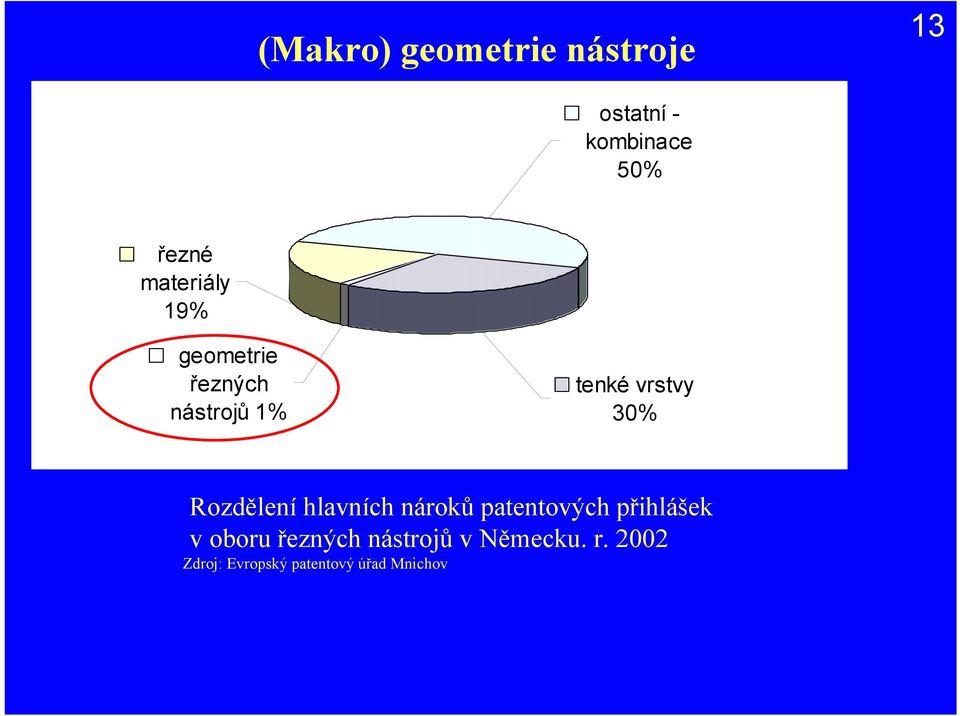 Rozdělení hlavních nároků patentových přihlášek v oboru