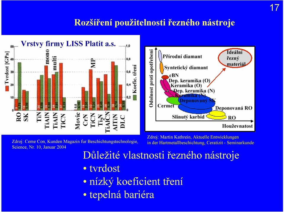 roje 17 Vrstvy firmy LISS Platit a.s. Zdroj: Ceme Con, Kunden Magazin fur Beschichtungstechnologie, Science, Nr.