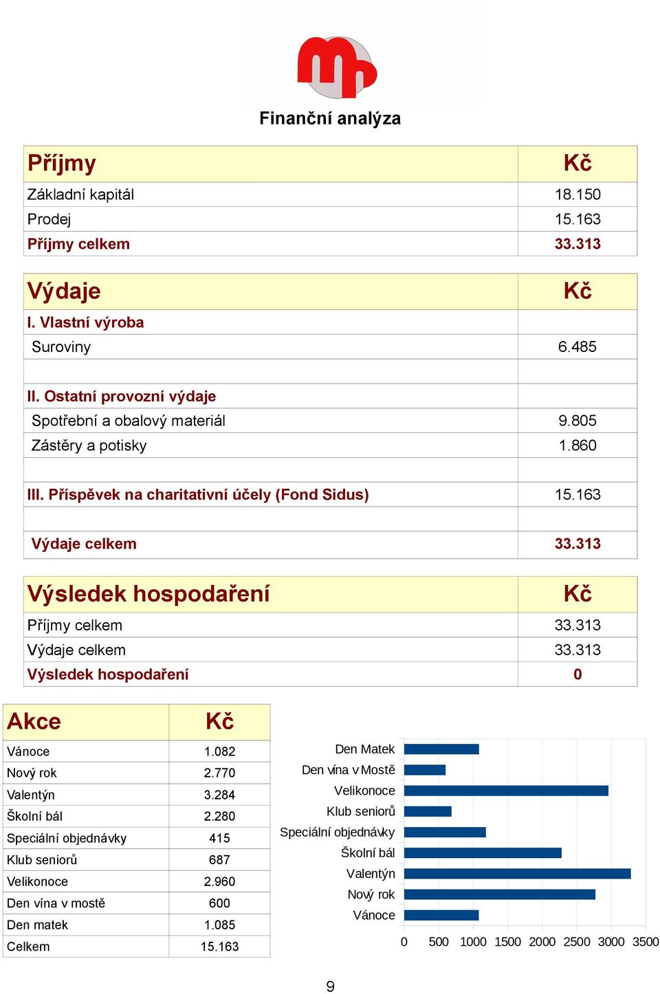 313 Výsledek hospodaření Kč Příjmy celkem 33.313 Výdaje celkem 33.313 Výsledek hospodaření 0 Akce Kč Vánoce 1.082 Den Matek Nový rok 2.770 Den vína v Mostě Valentýn 3.