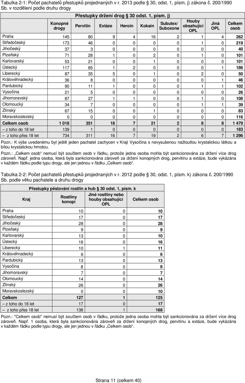 j) Pervitin Extáze Heroin Kokain Subutex/ Suboxone Houby obsahující OPL Jiná OPL Celkem osob Praha 145 80 9 4 16 2 1 4 262 Středočeský 173 46 0 0 0 0 1 0 219 Jihočeský 37 3 0 0 0 0 0 0 40 Plzeňský 71