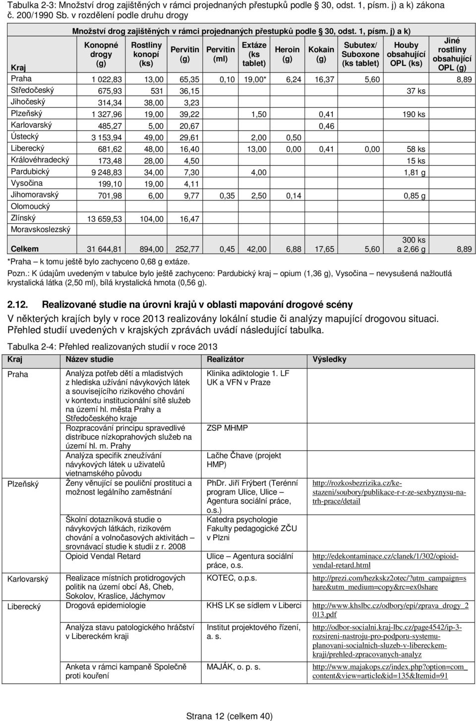 j) a k) Jiné Konopné Rostliny Extáze Subutex/ Houby Pervitin Pervitin Heroin Kokain rostliny drogy konopí (ks Suboxone obsahující (g) (ml) (g) (g) obsahující (g) (ks) tablet) (ks tablet) OPL (ks)