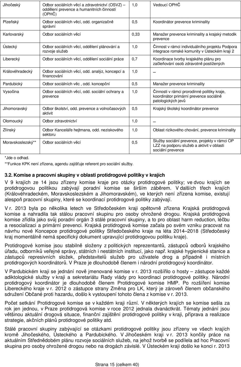 plánování a rozvoje služeb 1,0 Činnost v rámci individuálního projektu Podpora integrace romské komunity v Ústeckém kraji 2 Liberecký Odbor sociálních věcí, oddělení sociální práce 0,7 Koordinace