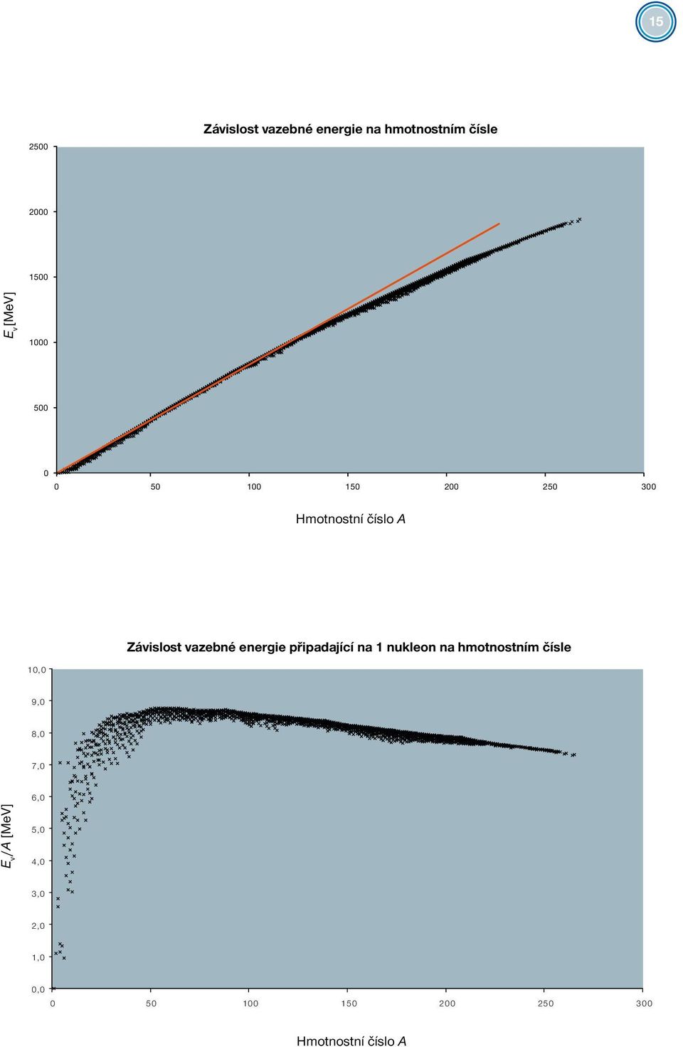 energie připadající na nukleon na hmotnostním čísle 0,0 9,0 8,0 7,0 E