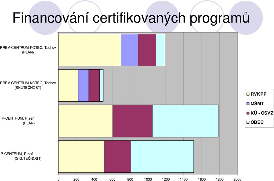 MŠMT P-CENTRUM, Plzeň (PLÁN) KÚ - OSVZ OBEC P-CENTRUM,