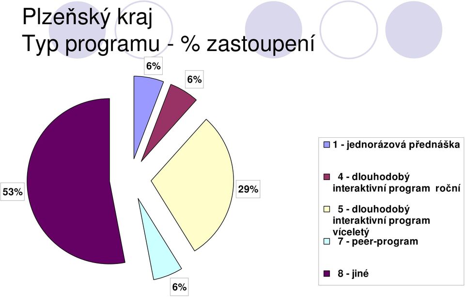 interaktivní program roční 5 - dlouhodobý