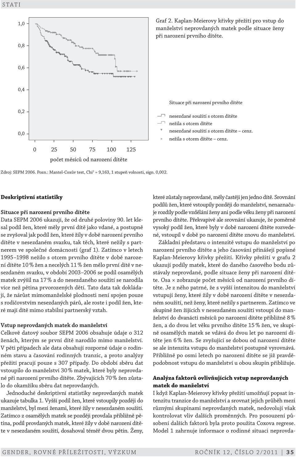 0 25 50 75 100 125 počet měsíců od narození dítěte Zdroj: SEPM 2006. Pozn.: Mantel Coxův test, Chi 2 = 9,163, 1 stupeň volnosti, sign. 0,002.