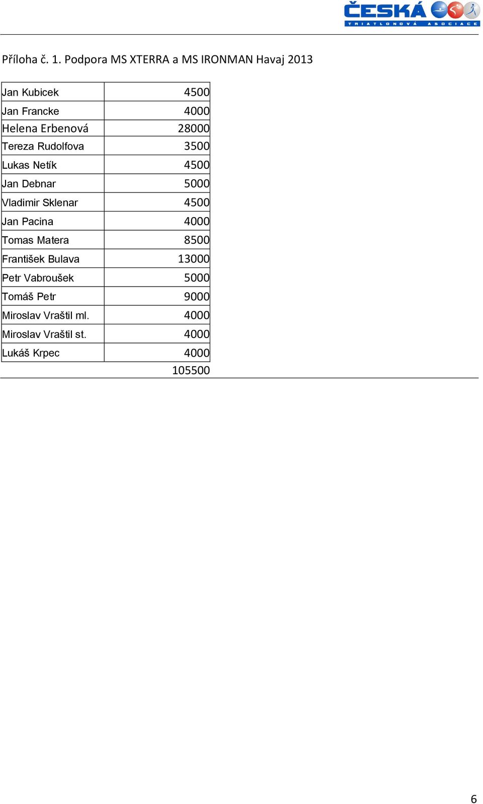 Erbenová 28000 Tereza Rudolfova 3500 Lukas Netík 4500 Jan Debnar 5000 Vladimir Sklenar