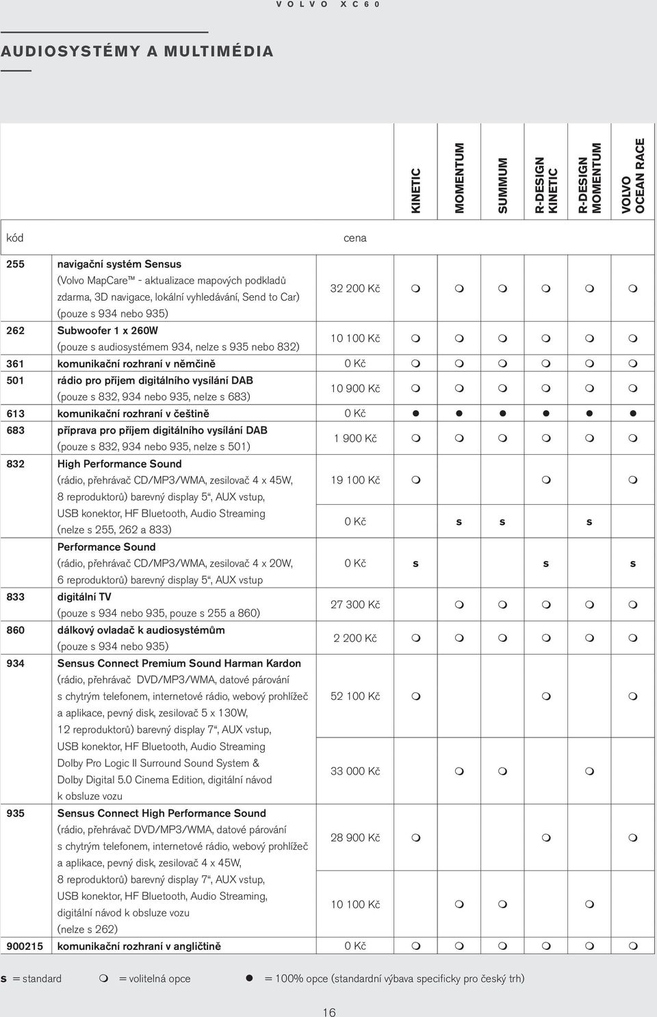 nelze s 683) 10 900 Kč 613 kounikační rozhraní v češtině 0 Kč 683 příprava pro příje digitálního vysílání DAB (pouze s 832, 934 nebo 935, nelze s 501) 1 900 Kč 832 High Perforance Sound (rádio,