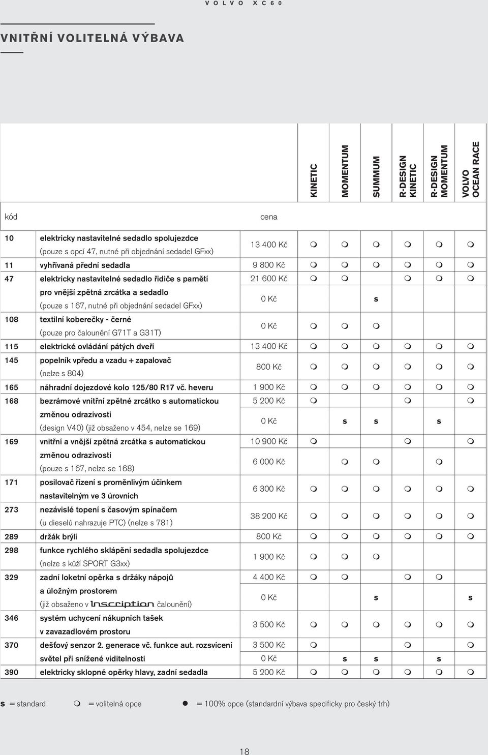 G31T) 0 Kč 115 elektrické ovládání pátých dveří 13 400 Kč 145 popelník vpředu a vzadu + zapalovač (nelze s 804) 800 Kč 165 náhradní dojezdové kolo 125/80 R17 vč.