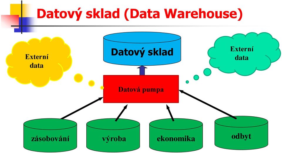 Datový sklad Externí data