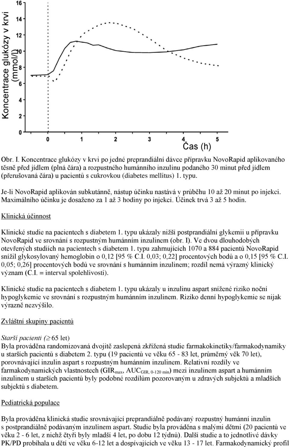 čára) u pacientů s cukrovkou (diabetes mellitus) 1. typu. Je-li NovoRapid aplikován subkutánně, nástup účinku nastává v průběhu 10 až 20 minut po injekci.