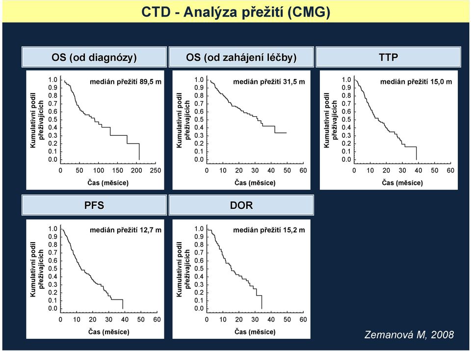0 medián přežití 89,5 m medián přežití 31,5 m medián přežití 15,0 m Kumulativní podíl přežívajících 0 10 20 30 40 50 60 Čas (měsíce) Kumulativní podíl přežívajících 1.