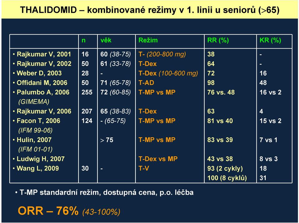 T-Dex (100-600 mg) 72 16 Offidani M, 2006 50 71 (65-78) T-AD 98 48 Palumbo A, 2006 255 72 (60-85) T-MP vs MP 76 vs.